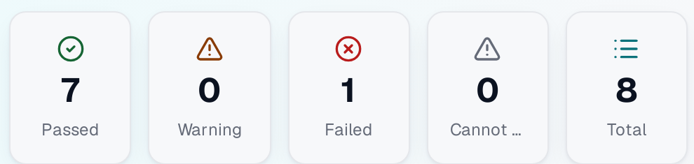 Five tiles counting the checks on one document by result status: Passed, Passed with Warning, Failed, Cannot Check, and the total.